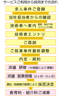サービスご利用から採用までの流れ