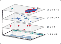 各情報をレイヤー（階層）で保持