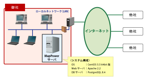 内部でのみで使用する場合