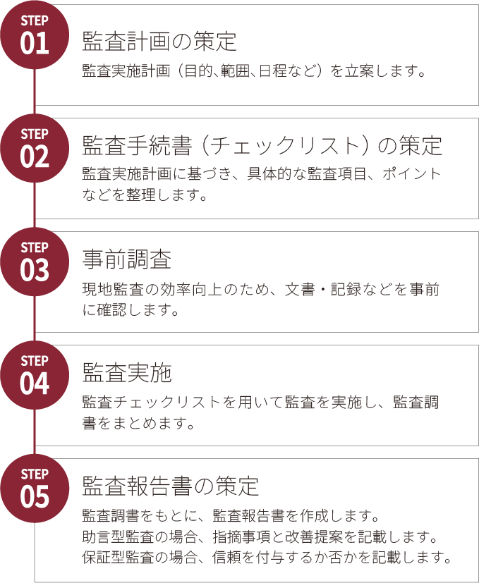 情報セキュリティ監査サービスのフロー図