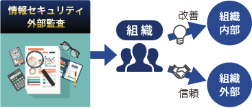 情報セキュリティ外部監査で改善・信頼を得る